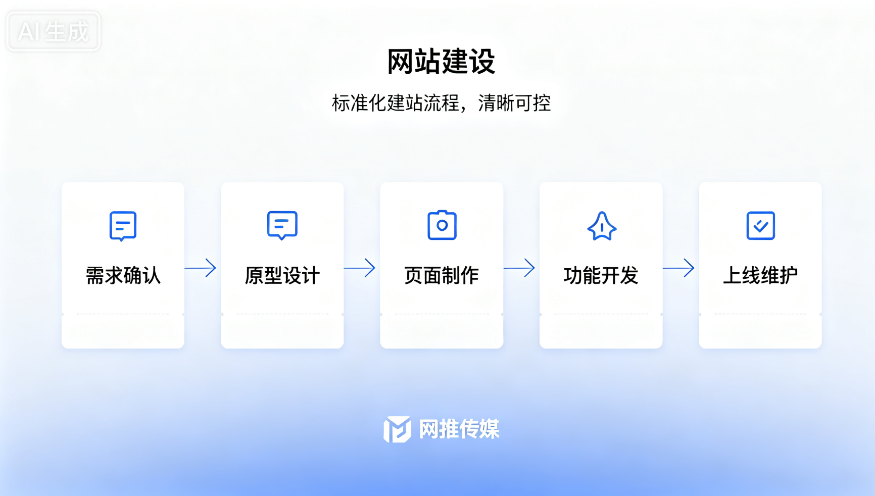 网站建设与小程序开发流程示意图